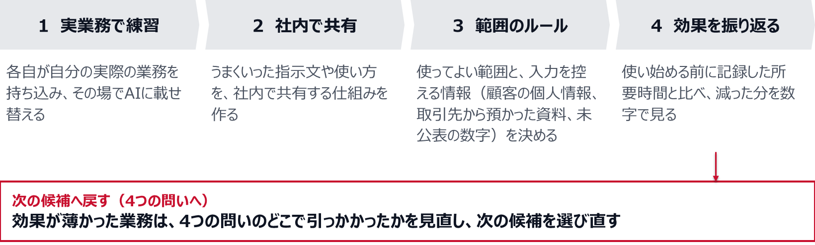 1は各自が実際の業務を持ち込み、その場でAIに載せ替えて練習する。2はうまくいった指示文や使い方を社内で共有する。3は使ってよい範囲と、入力を控える情報(顧客の個人情報、取引先から預かった資料、未公表の数字)を決める。4は使い始める前に記録した所要時間と比べて効果を振り返る。効果が薄かった業務は、4つの問いのどこで引っかかったかを見直し、次の候補を選び直す。