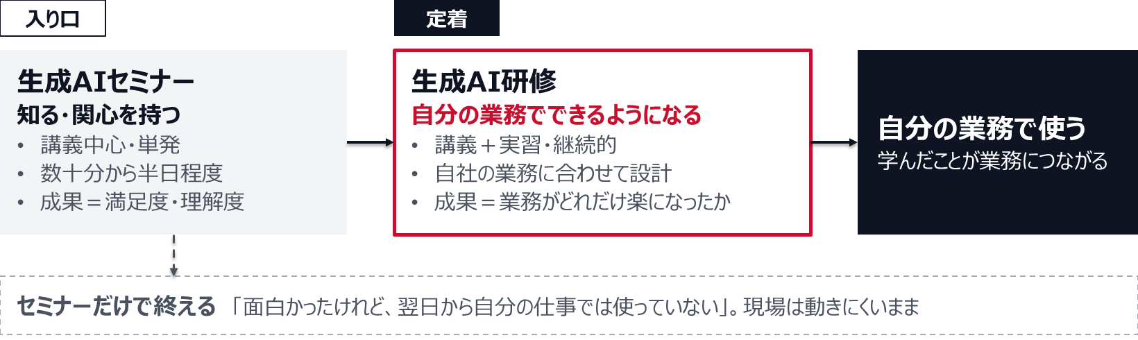生成AIセミナーは入り口で、目的は知ることと関心づくり。講義中心・単発で、数十分から半日程度、成果は満足度や理解度で測る。生成AI研修は定着の段階で、自分の業務でできるようになることが目的。講義と実習を組み合わせて継続的に行い、自社の業務に合わせて設計し、成果は業務がどれだけ楽になったかで測る。研修を経て自分の業務で使うところへつながる。セミナーだけで終えると、翌日から自分の仕事では使っておらず、現場は動きにくいままになる。
