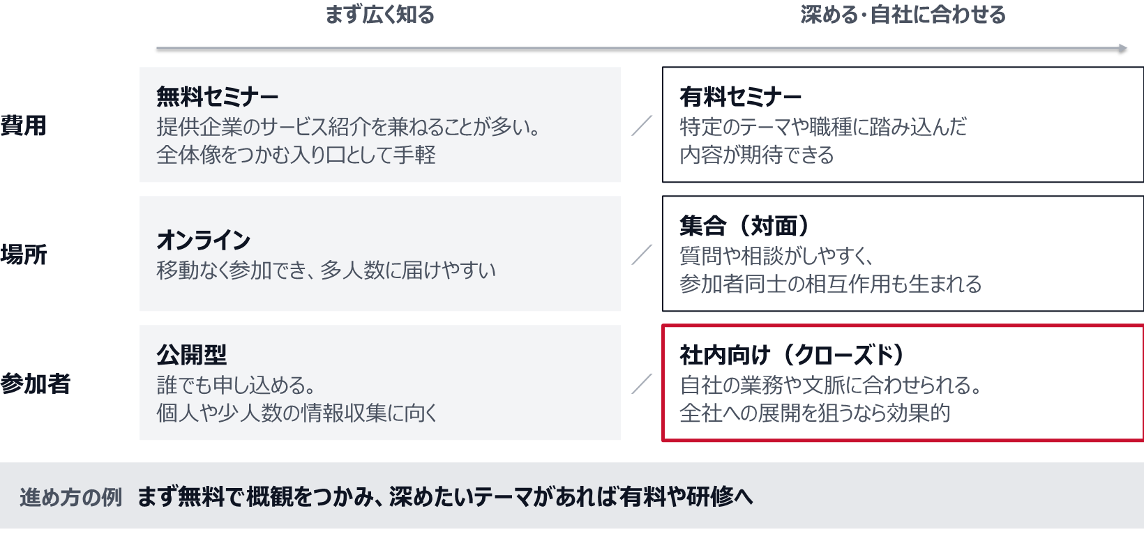 費用では、無料セミナーは提供企業のサービス紹介を兼ねることが多く全体像をつかむ入り口として手軽、有料セミナーは特定のテーマや職種に踏み込んだ内容が期待できる。場所では、オンラインは移動なく参加でき多人数に届けやすく、集合(対面)は質問や相談がしやすく参加者同士の相互作用も生まれる。参加者では、公開型は誰でも申し込めて個人や少人数の情報収集に向き、社内向け(クローズド)は自社の業務や文脈に合わせられ、全社への展開を狙うなら効果的。進め方の例は、まず無料で概観をつかみ、深めたいテーマがあれば有料や研修へ進むこと。