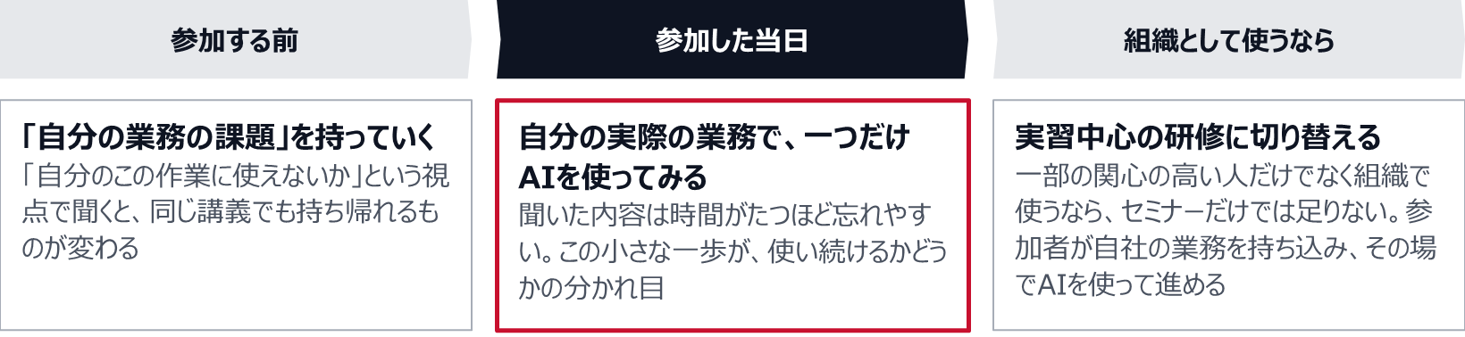 参加する前に、自分の業務の課題を持っていく。自分のこの作業に使えないかという視点で聞くと、同じ講義でも持ち帰れるものが変わる。参加した当日に、自分の実際の業務で一つだけAIを使ってみる。聞いた内容は時間がたつほど忘れやすく、この小さな一歩が使い続けるかどうかの分かれ目になる。組織として使うなら、セミナーだけでは足りないので、参加者が自社の業務を持ち込みその場でAIを使って進める実習中心の研修に切り替える。