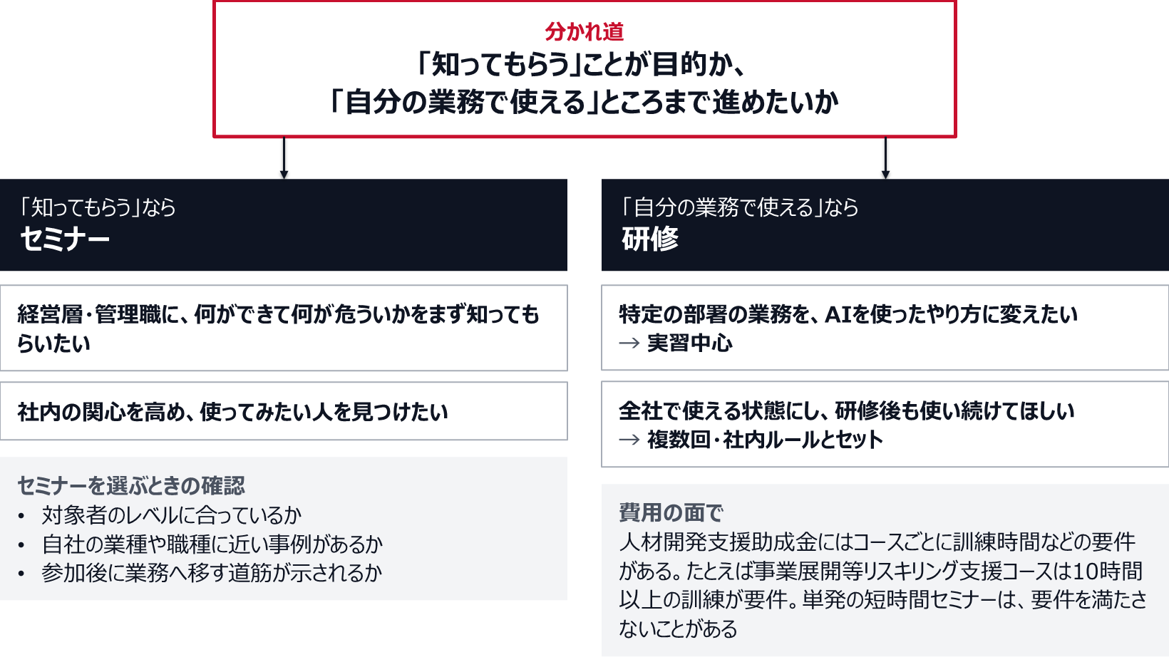 知ってもらうことが目的ならセミナーが向く。経営層・管理職に何ができて何が危ういかをまず知ってもらいたい場合と、社内の関心を高めて使ってみたい人を見つけたい場合。セミナーを選ぶときは、対象者のレベルに合っているか、自社の業種や職種に近い事例があるか、参加後に業務へ移す道筋が示されるかを確かめる。自分の業務で使えるところまで進めたいなら研修が向く。特定の部署の業務をAIを使ったやり方に変えたいなら実習中心、全社で使える状態にして研修後も使い続けてほしいなら複数回で社内ルールとセットにする。人材開発支援助成金にはコースごとに訓練時間などの要件があり、事業展開等リスキリング支援コースは10時間以上の訓練が要件で、単発の短時間セミナーは要件を満たさないことがある。