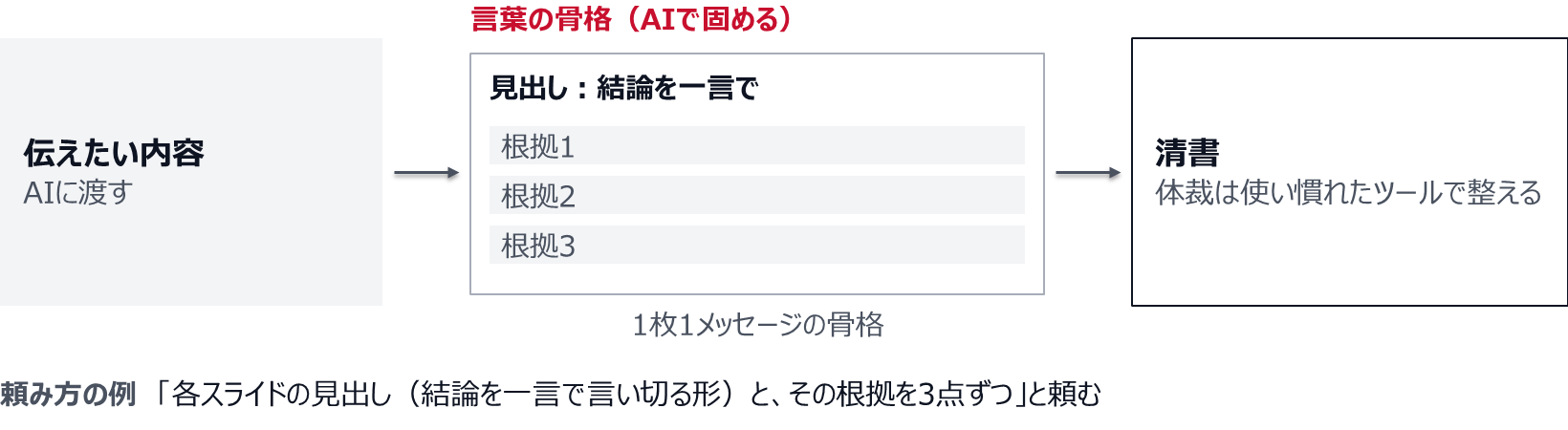 伝えたい内容をAIに渡し、各スライドの見出し(結論を一言で言い切る形)と根拠3点ずつを出してもらうと、1枚1メッセージの骨格ができる。体裁は使い慣れたツールで整える。