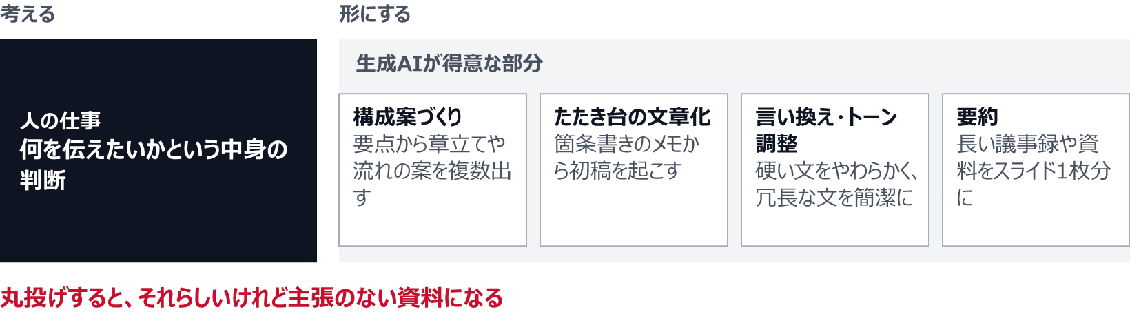 資料づくりには、何を伝えたいかという中身の判断(人の仕事)と、形にする手間がある。形にする部分のうち、構成案づくり、たたき台の文章化、言い換え・トーン調整、要約は生成AIが得意とする。丸投げすると、それらしいけれど主張のない資料になる。