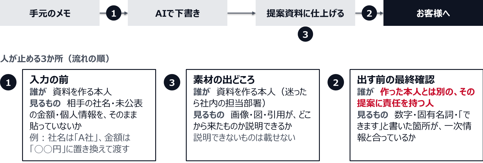 手元のメモからAIで下書きし、提案資料に仕上げてお客様へ出す流れの中で、1は入力の前(資料を作る本人が、相手の社名・未公表の金額・個人情報をそのまま貼っていないかを見る。例として社名はA社、金額は◯◯円に置き換える)、3は素材の出どころ(資料を作る本人が、迷ったら社内の担当部署と、画像・図・引用がどこから来たものか説明できるかを見る)、2は出す前の最終確認(作った本人とは別の、その提案に責任を持つ人が、数字・固有名詞・できますと書いた箇所が一次情報と合っているかを見る)。