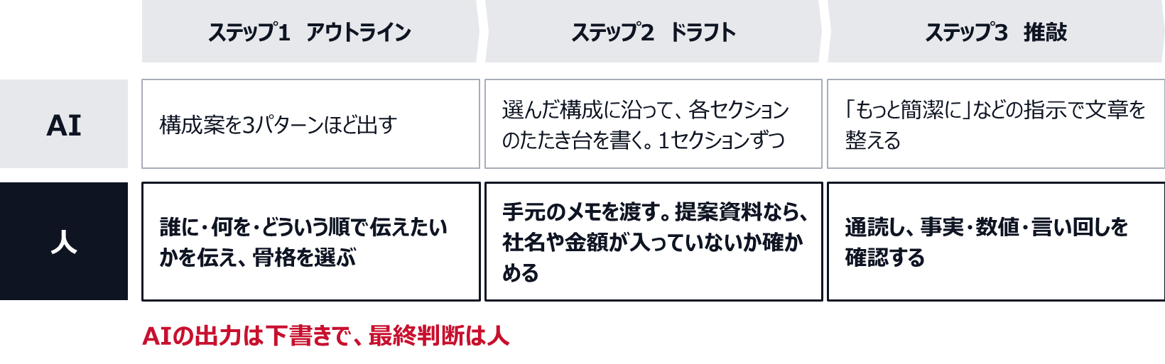 ステップ1のアウトラインでは、AIが構成案を3パターンほど出し、人は誰に・何を・どういう順で伝えたいかを伝えて骨格を選ぶ。ステップ2のドラフトでは、AIが選んだ構成に沿って各セクションのたたき台を1セクションずつ書き、人は手元のメモを渡し、提案資料なら社名や金額が入っていないか確かめる。ステップ3の推敲では、AIが指示に沿って文章を整え、人が通読して事実・数値・言い回しを確認する。