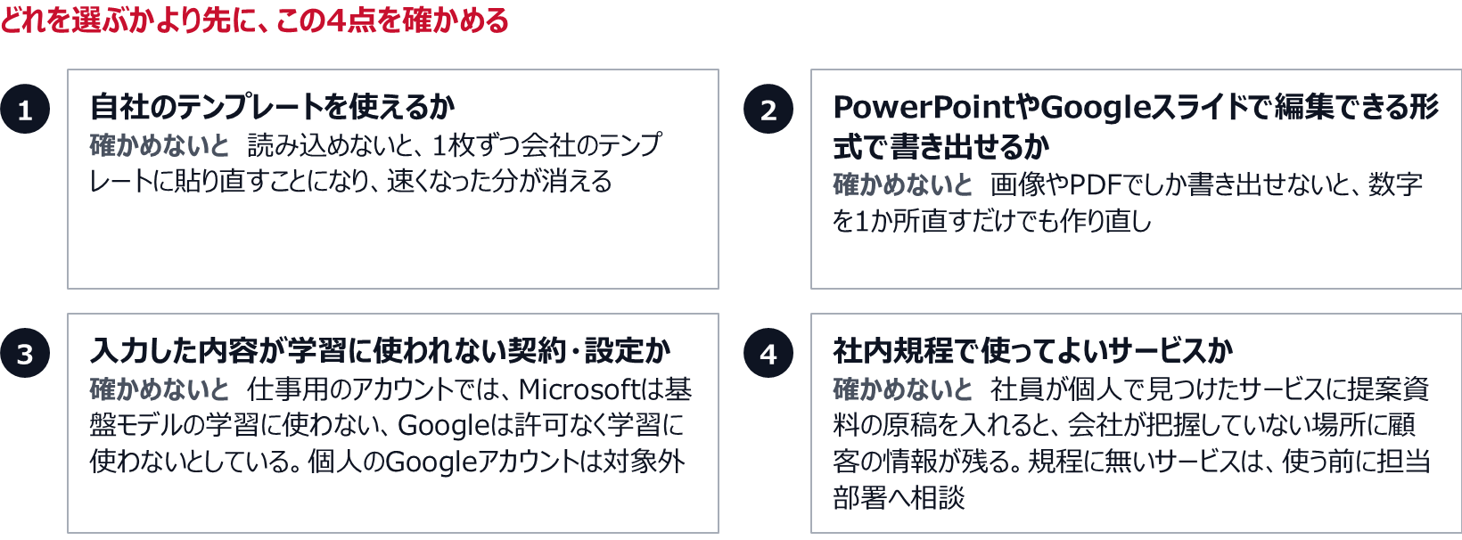 1つ目は自社のテンプレートを使えるか。読み込めないと1枚ずつ貼り直すことになり、速くなった分が消える。2つ目はPowerPointやGoogleスライドで編集できる形式で書き出せるか。画像やPDFだけだと、数字を1か所直すだけでも作り直しになる。3つ目は入力した内容が学習に使われない契約・設定か。仕事用のアカウントでは、Microsoftは基盤モデルの学習に使わない、Googleは許可なく学習に使わないとしており、個人のGoogleアカウントは対象外。4つ目は社内規程で使ってよいサービスか。社員が個人で見つけたサービスに提案資料の原稿を入れると、会社が把握していない場所に顧客の情報が残るので、規程に無いサービスは使う前に担当部署へ相談する。