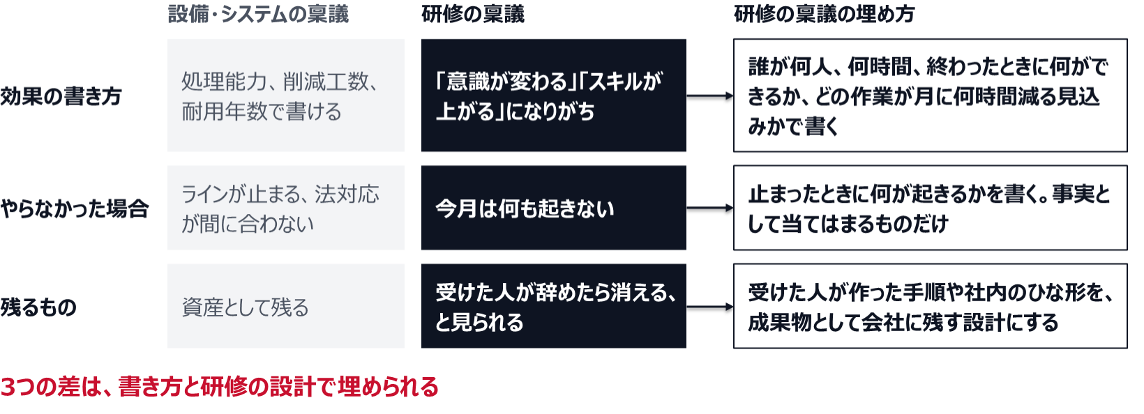 効果の書き方は、設備・システムの稟議なら処理能力・削減工数・耐用年数で書けるが、研修は「意識が変わる」「スキルが上がる」になりがち。誰が何人、何時間、終わったときに何ができるか、どの作業が月に何時間減る見込みかで書けば埋められる。やらなかった場合は、設備ならラインが止まる・法対応が間に合わないが、研修は今月は何も起きない。止まったときに何が起きるかを、事実として当てはまるものだけ書く。残るものは、設備は資産として残るが、研修は受けた人が辞めたら消えると見られる。受けた人が作った手順や社内のひな形を成果物として会社に残す設計にする。