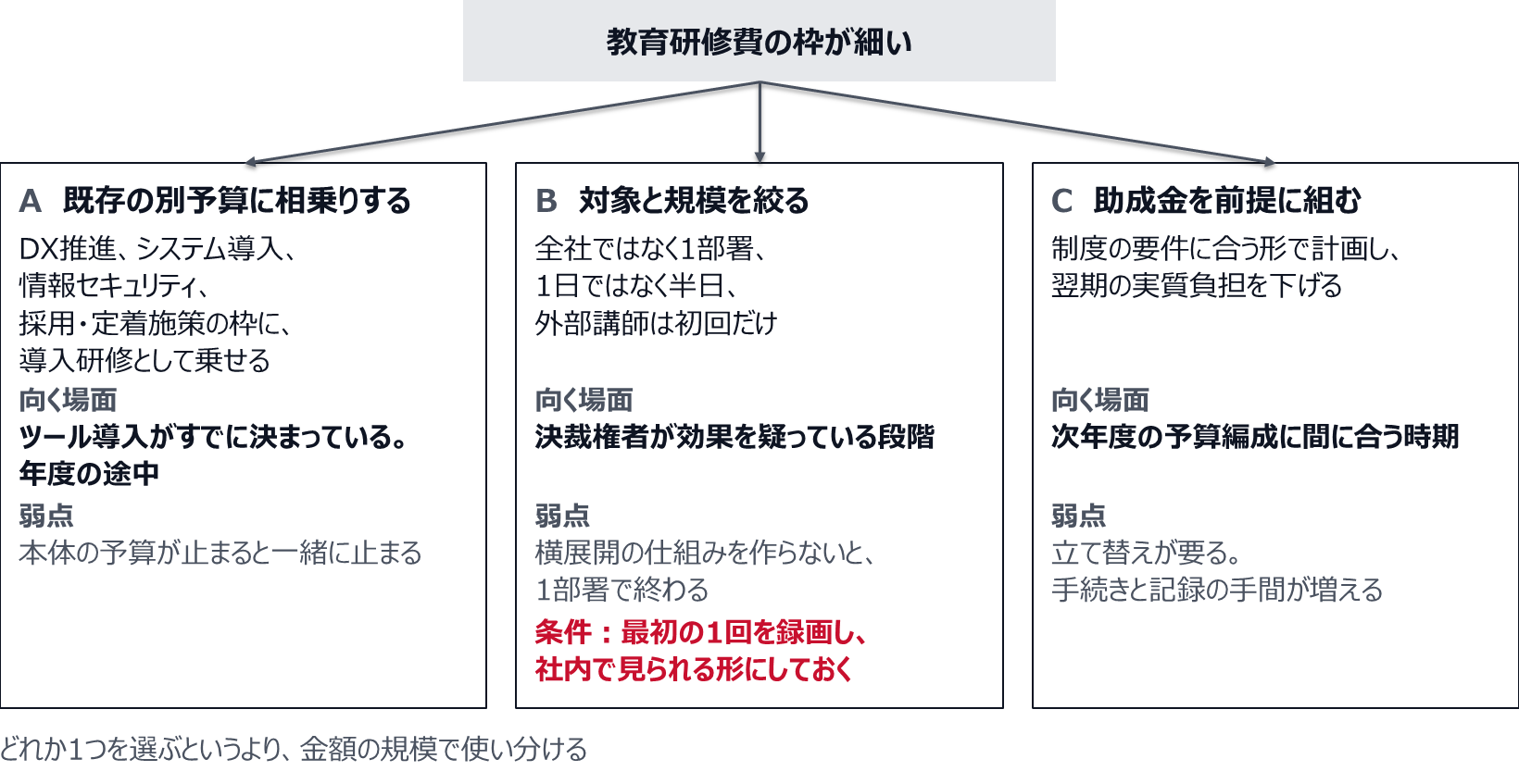 A 既存の別予算に相乗りする。DX推進、システム導入、情報セキュリティ、採用・定着施策の枠に導入研修として乗せる。ツール導入がすでに決まっている場合や年度の途中に向き、本体の予算が止まると一緒に止まる。B 対象と規模を絞る。全社ではなく1部署、1日ではなく半日、外部講師は初回だけにする。決裁権者が効果を疑っている段階に向き、横展開の仕組みを作らないと1部署で終わる。条件は、最初の1回を録画して社内で見られる形にしておくこと。C 助成金を前提に組む。制度の要件に合う形で計画し、翌期の実質負担を下げる。次年度の予算編成に間に合う時期に向き、立て替えが要り、手続きと記録の手間が増える。