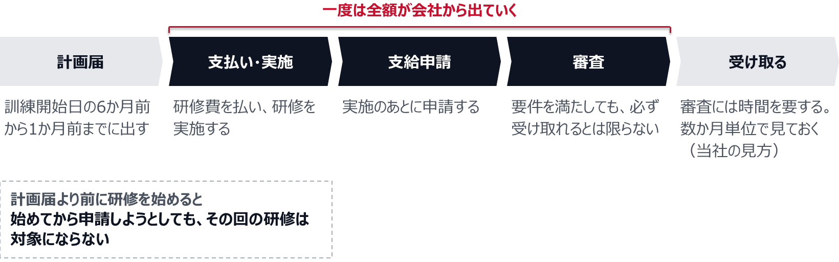計画届は訓練開始日の6か月前から1か月前までに出す。そのあと研修費を払って研修を実施し、実施のあとに支給申請をして、審査を経て受け取る。支払いから審査までのあいだ、一度は全額が会社から出ていく。要件を満たしても必ず受け取れるとは限らない。審査には時間を要し、入金までは数か月単位で見ておく(当社の見方で、制度が示している期間ではない)。計画届より前に研修を始めると、その回の研修は対象にならない。