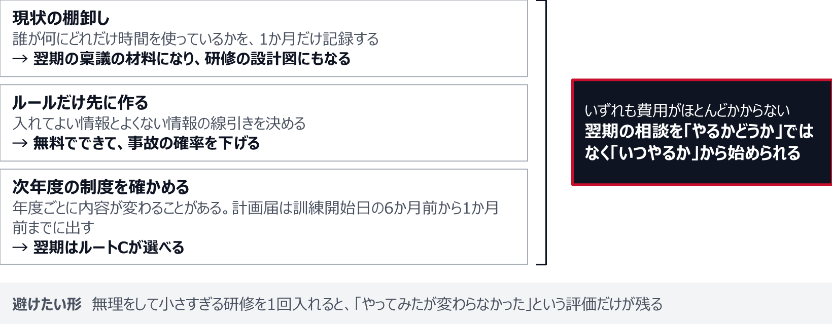 現状の棚卸しとして、誰が何にどれだけ時間を使っているかを1か月だけ記録すると、翌期の稟議の材料になり、研修の設計図にもなる。ルールだけ先に作り、入れてよい情報とよくない情報の線引きを決めると、無料でできて事故の確率を下げる。次年度の制度を確かめておくと、翌期はルートCが選べる。助成金は年度ごとに内容が変わることがあり、計画届は訓練開始日の6か月前から1か月前までに出す。いずれも費用がほとんどかからず、翌期の相談を「やるかどうか」ではなく「いつやるか」から始められる。無理をして小さすぎる研修を1回入れると、「やってみたが変わらなかった」という評価だけが残る。